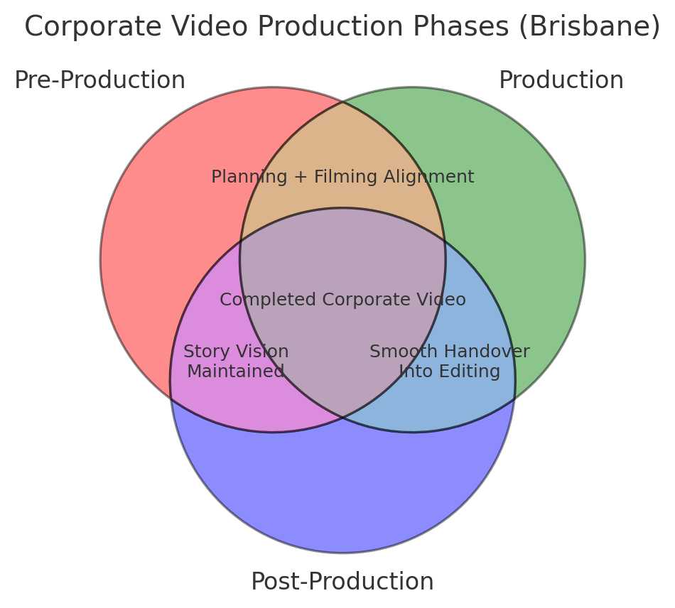 A Venn diagram illustrating the three phases of corporate video production, pre-production, production, and post-production, with the central overlap showing the completed corporate video.